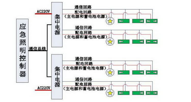 集中控制型應急照明集中電源設計思路